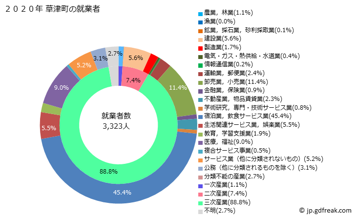グラフ 草津町(ｸｻﾂﾏﾁ 群馬県)の人口と世帯 就業者数とその産業構成