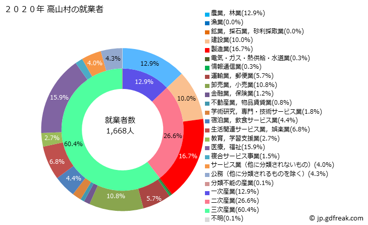 グラフ 高山村(ﾀｶﾔﾏﾑﾗ 群馬県)の人口と世帯 就業者数とその産業構成