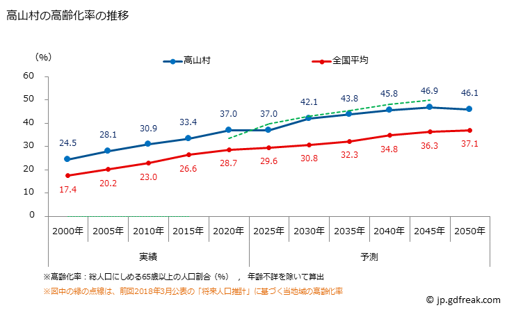 グラフ 高山村(ﾀｶﾔﾏﾑﾗ 群馬県)の人口と世帯 高齢化率の推移