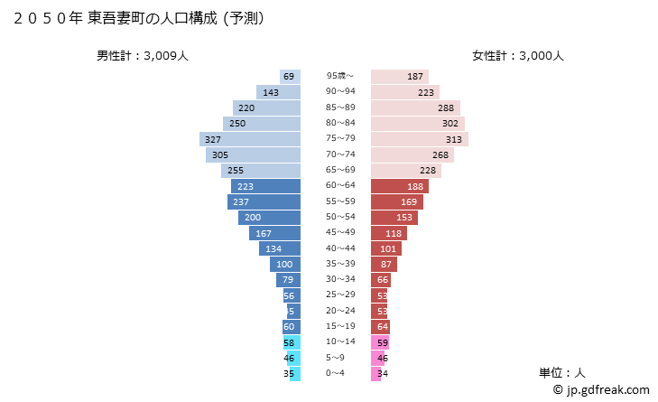 グラフ 東吾妻町(ﾋｶﾞｼｱｽﾞﾏﾏﾁ 群馬県)の人口と世帯 2050年の人口ピラミッド（予測）