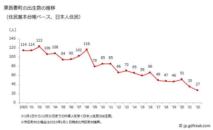 グラフ 東吾妻町(ﾋｶﾞｼｱｽﾞﾏﾏﾁ 群馬県)の人口と世帯 出生数推移（住民基本台帳ベース）