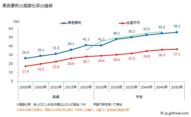 グラフ 東吾妻町(ﾋｶﾞｼｱｽﾞﾏﾏﾁ 群馬県)の人口と世帯 高齢化率の推移