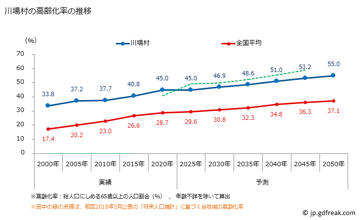 グラフ 川場村(ｶﾜﾊﾞﾑﾗ 群馬県)の人口と世帯 高齢化率の推移
