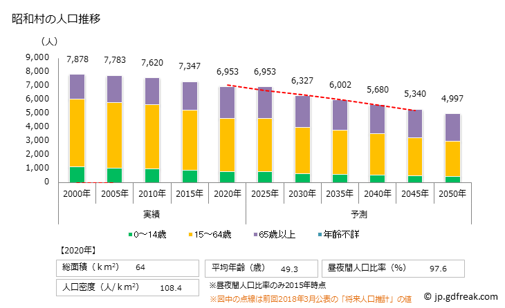 グラフ 昭和村(ｼｮｳﾜﾑﾗ 群馬県)の人口と世帯 人口推移