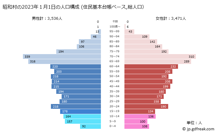 グラフ 昭和村(ｼｮｳﾜﾑﾗ 群馬県)の人口と世帯 2023年の人口ピラミッド（住民基本台帳ベース）