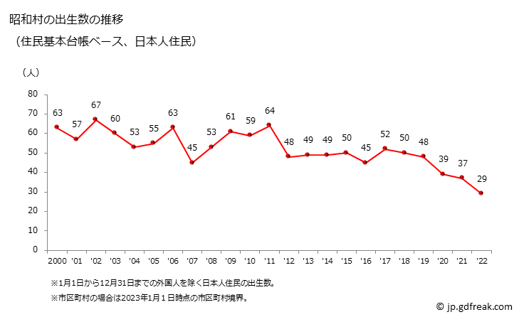 グラフ 昭和村(ｼｮｳﾜﾑﾗ 群馬県)の人口と世帯 出生数推移（住民基本台帳ベース）