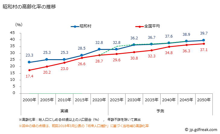 グラフ 昭和村(ｼｮｳﾜﾑﾗ 群馬県)の人口と世帯 高齢化率の推移