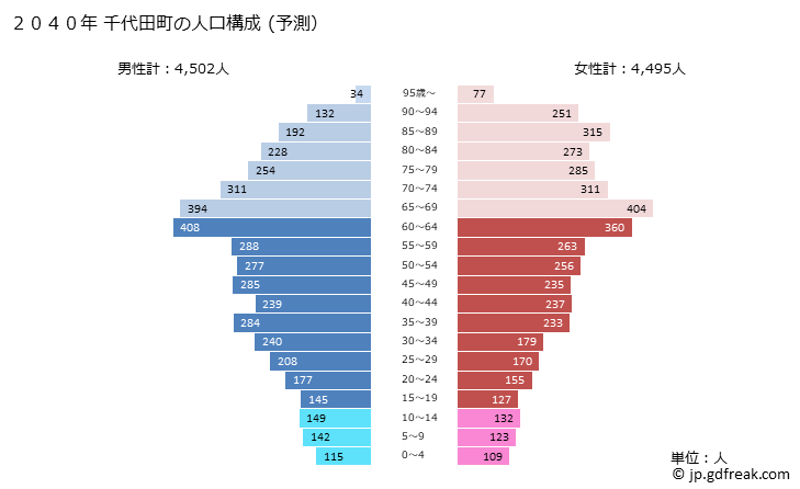 グラフ 千代田町(ﾁﾖﾀﾞﾏﾁ 群馬県)の人口と世帯 2040年の人口ピラミッド（予測）