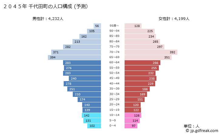 グラフ 千代田町(ﾁﾖﾀﾞﾏﾁ 群馬県)の人口と世帯 2045年の人口ピラミッド（予測）