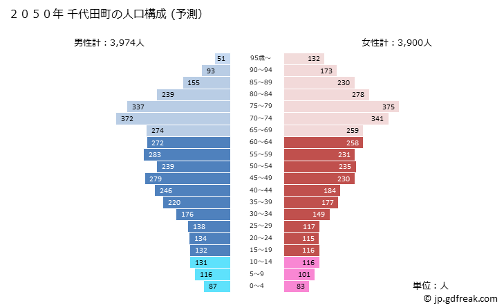 グラフ 千代田町(ﾁﾖﾀﾞﾏﾁ 群馬県)の人口と世帯 2050年の人口ピラミッド（予測）