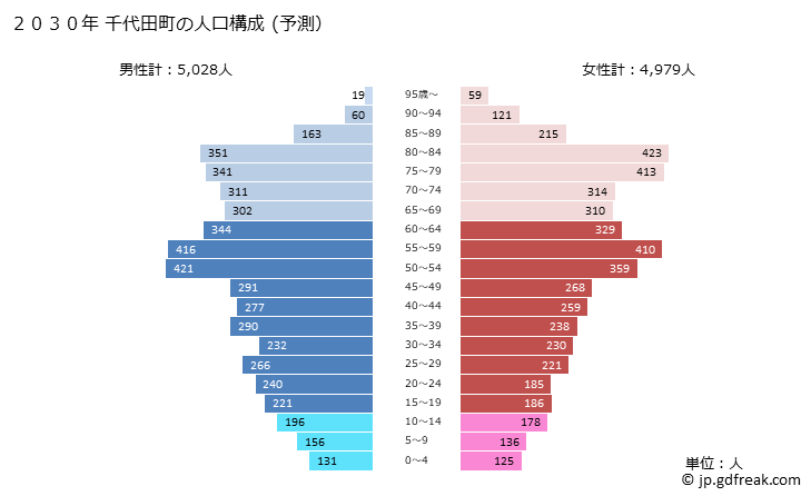 グラフ 千代田町(ﾁﾖﾀﾞﾏﾁ 群馬県)の人口と世帯 2030年の人口ピラミッド（予測）