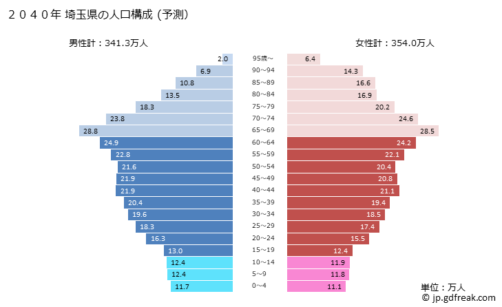 グラフ 埼玉県の人口と世帯 2040年の人口ピラミッド（予測）