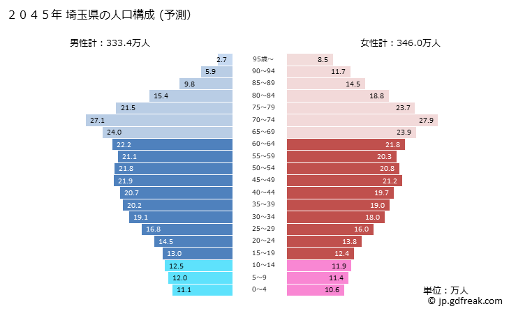 グラフ 埼玉県の人口と世帯 2045年の人口ピラミッド（予測）