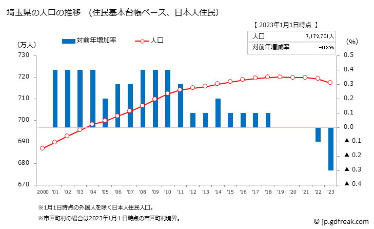 グラフ 埼玉県の人口と世帯 人口推移（住民基本台帳ベース）