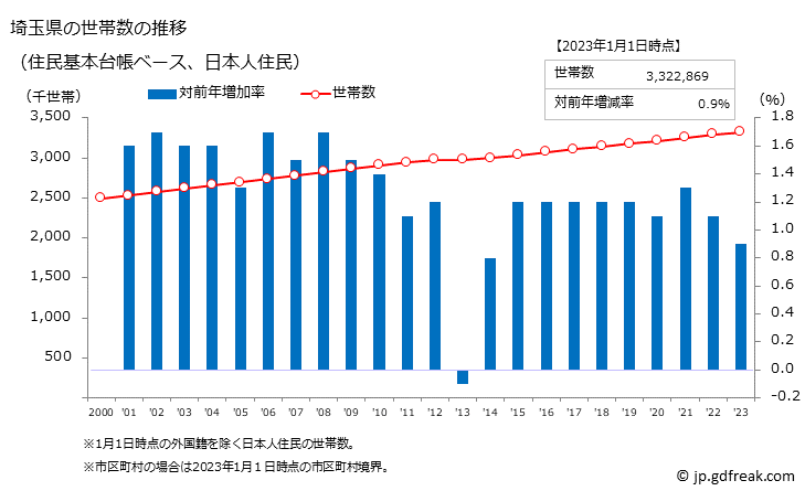 グラフ 埼玉県の人口と世帯 世帯数推移（住民基本台帳ベース）