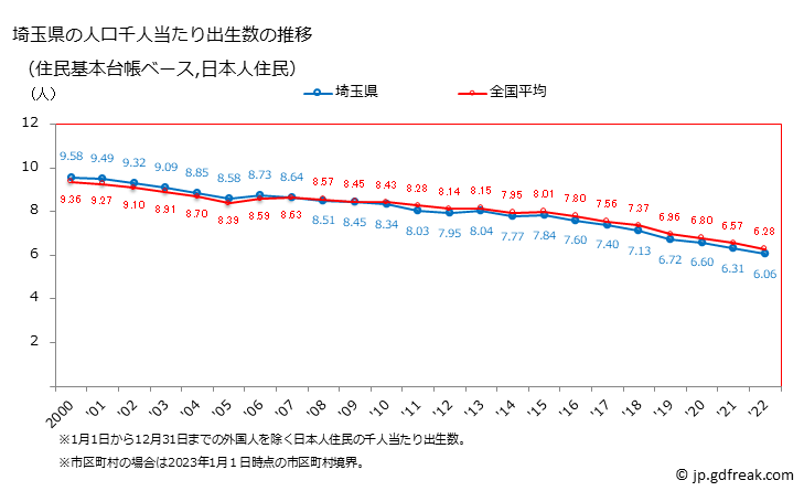 グラフ 埼玉県の人口と世帯 住民千人当たりの出生数（住民基本台帳ベース）