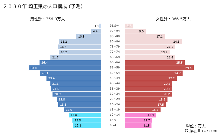 グラフ 埼玉県の人口と世帯 2030年の人口ピラミッド（予測）