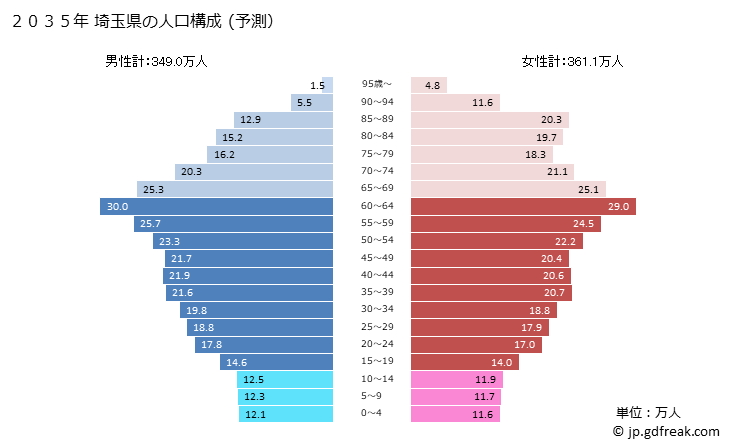 グラフ 埼玉県の人口と世帯 2035年の人口ピラミッド（予測）