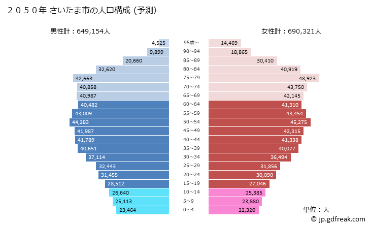 グラフ さいたま市(ｻｲﾀﾏｼ 埼玉県)の人口と世帯 2050年の人口ピラミッド（予測）