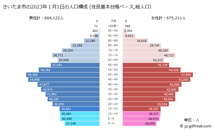 グラフ さいたま市(ｻｲﾀﾏｼ 埼玉県)の人口と世帯 2023年の人口ピラミッド（住民基本台帳ベース）