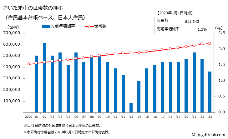 グラフ さいたま市(ｻｲﾀﾏｼ 埼玉県)の人口と世帯 世帯数推移（住民基本台帳ベース）