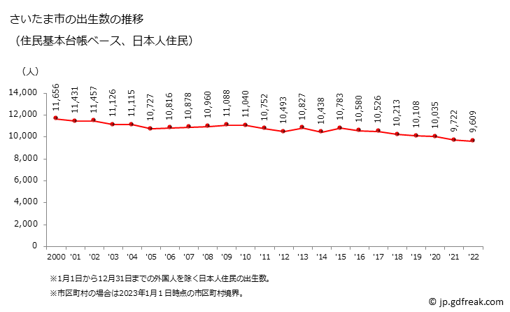 グラフ さいたま市(ｻｲﾀﾏｼ 埼玉県)の人口と世帯 出生数推移（住民基本台帳ベース）