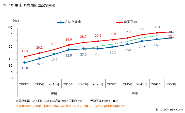 グラフ さいたま市(ｻｲﾀﾏｼ 埼玉県)の人口と世帯 高齢化率の推移