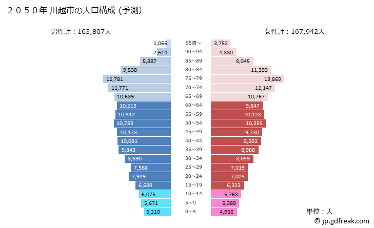 グラフ 川越市(ｶﾜｺﾞｴｼ 埼玉県)の人口と世帯 2050年の人口ピラミッド（予測）
