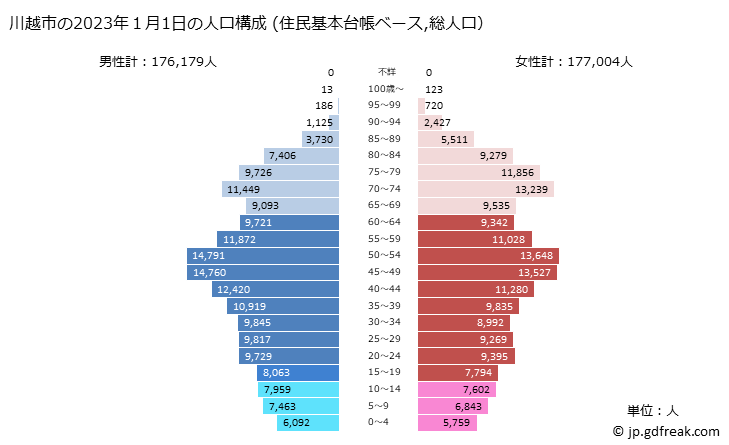 グラフ 川越市(ｶﾜｺﾞｴｼ 埼玉県)の人口と世帯 2023年の人口ピラミッド（住民基本台帳ベース）