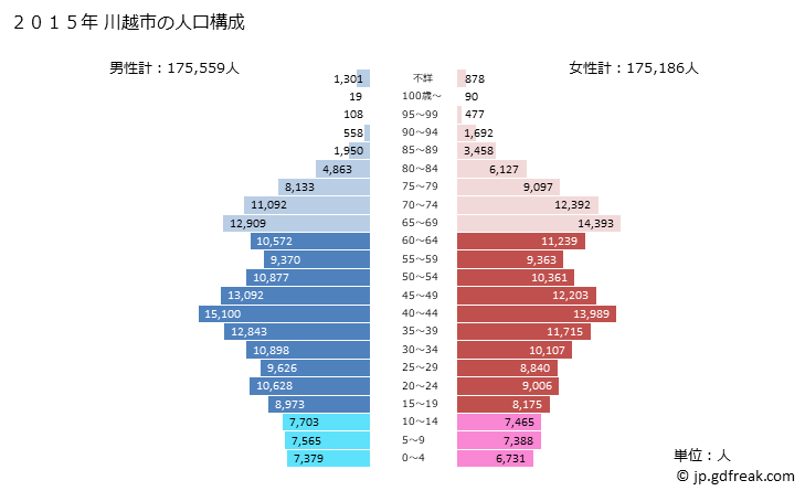 グラフ 川越市(ｶﾜｺﾞｴｼ 埼玉県)の人口と世帯 2015年の人口ピラミッド