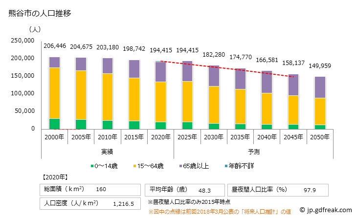 グラフ 熊谷市(ｸﾏｶﾞﾔｼ 埼玉県)の人口と世帯 人口推移