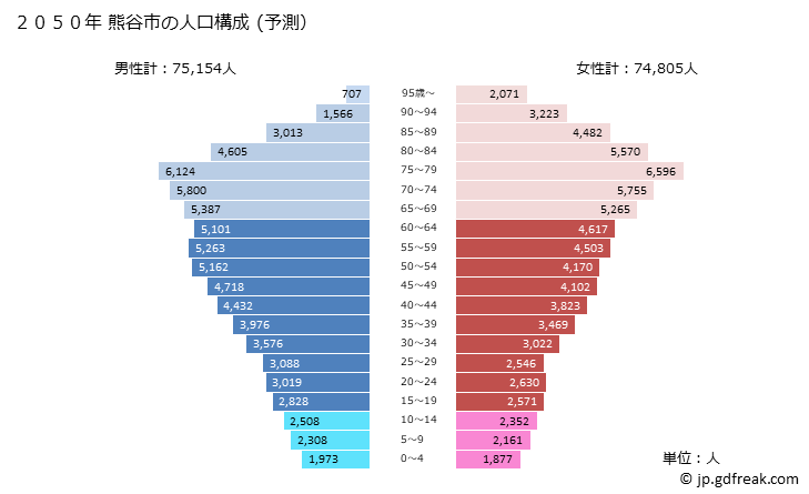 グラフ 熊谷市(ｸﾏｶﾞﾔｼ 埼玉県)の人口と世帯 2050年の人口ピラミッド（予測）