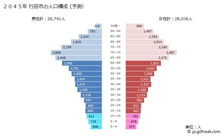 グラフ 行田市(ｷﾞﾖｳﾀﾞｼ 埼玉県)の人口と世帯 2045年の人口ピラミッド（予測）