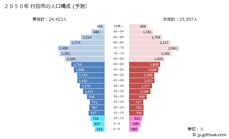 グラフ 行田市(ｷﾞﾖｳﾀﾞｼ 埼玉県)の人口と世帯 2050年の人口ピラミッド（予測）