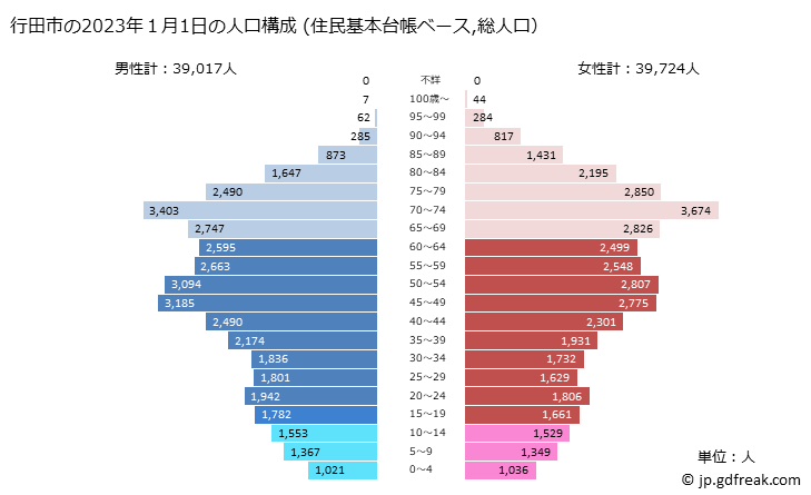 グラフ 行田市(ｷﾞﾖｳﾀﾞｼ 埼玉県)の人口と世帯 2023年の人口ピラミッド（住民基本台帳ベース）