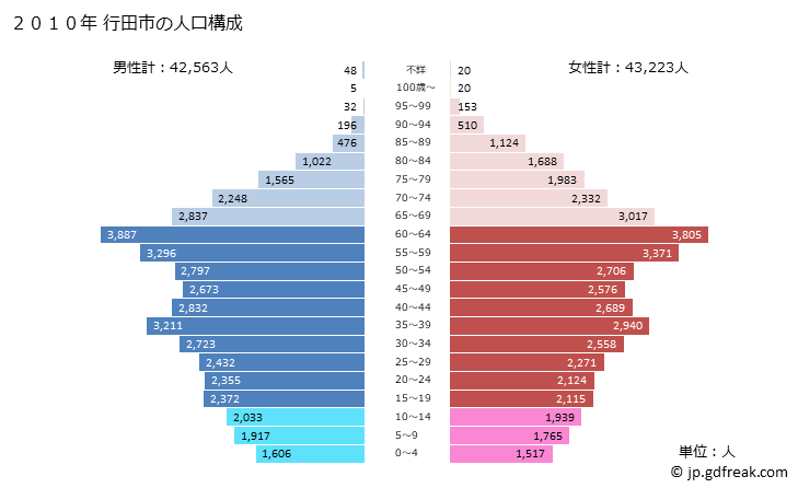 グラフ 行田市(ｷﾞﾖｳﾀﾞｼ 埼玉県)の人口と世帯 2010年の人口ピラミッド