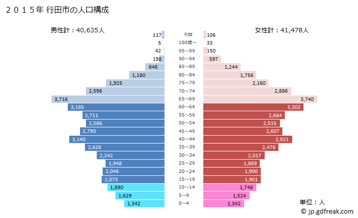 グラフ 行田市(ｷﾞﾖｳﾀﾞｼ 埼玉県)の人口と世帯 2015年の人口ピラミッド
