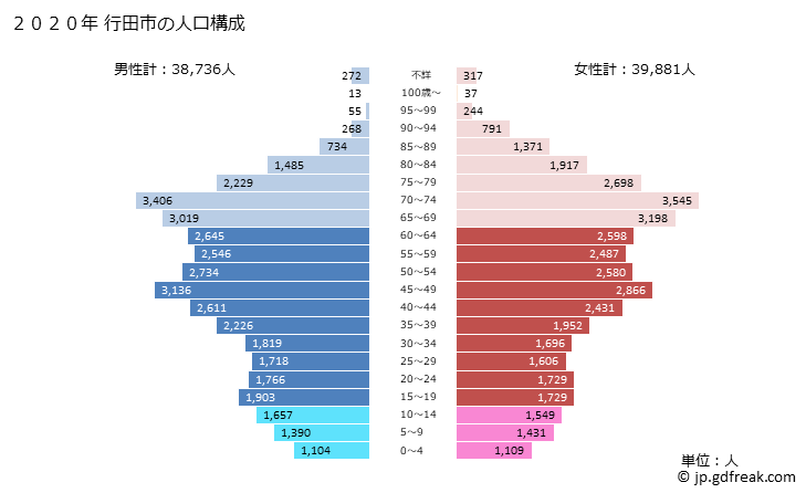 グラフ 行田市(ｷﾞﾖｳﾀﾞｼ 埼玉県)の人口と世帯 2020年の人口ピラミッド
