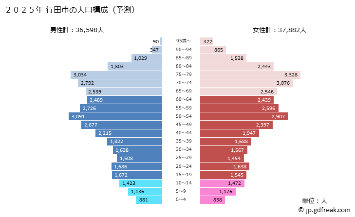 グラフ 行田市(ｷﾞﾖｳﾀﾞｼ 埼玉県)の人口と世帯 2025年の人口ピラミッド