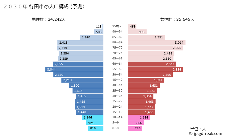 グラフ 行田市(ｷﾞﾖｳﾀﾞｼ 埼玉県)の人口と世帯 2030年の人口ピラミッド（予測）