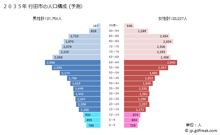 グラフ 行田市(ｷﾞﾖｳﾀﾞｼ 埼玉県)の人口と世帯 2035年の人口ピラミッド（予測）
