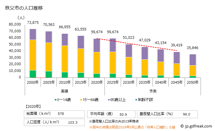 グラフ 秩父市(ﾁﾁﾌﾞｼ 埼玉県)の人口と世帯 人口推移