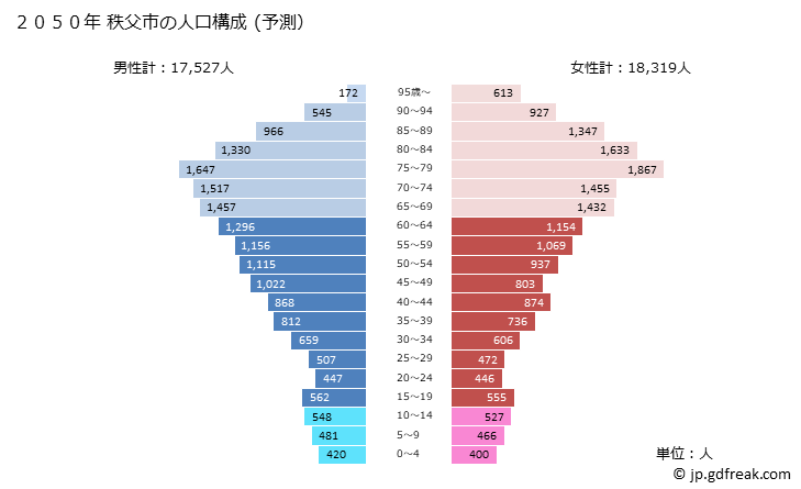 グラフ 秩父市(ﾁﾁﾌﾞｼ 埼玉県)の人口と世帯 2050年の人口ピラミッド（予測）