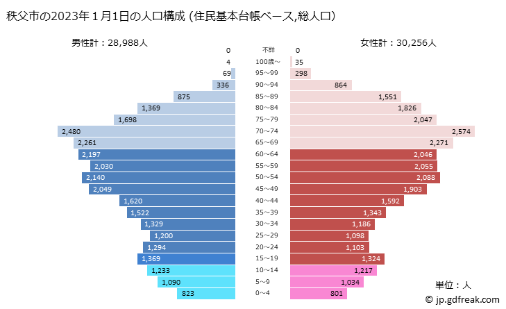 グラフ 秩父市(ﾁﾁﾌﾞｼ 埼玉県)の人口と世帯 2023年の人口ピラミッド（住民基本台帳ベース）