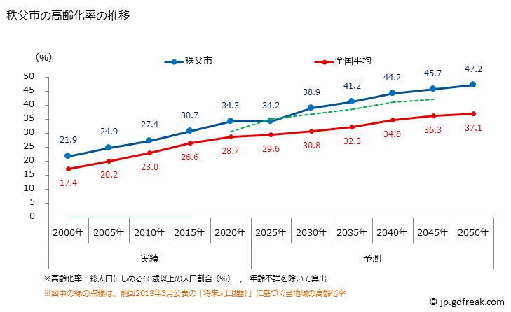 グラフ 秩父市(ﾁﾁﾌﾞｼ 埼玉県)の人口と世帯 高齢化率の推移
