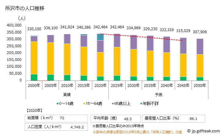 グラフ 所沢市(ﾄｺﾛｻﾞﾜｼ 埼玉県)の人口と世帯 人口推移