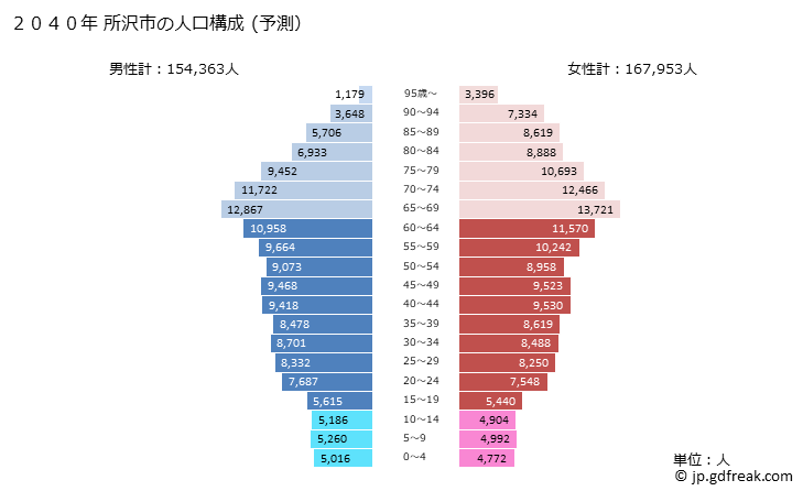 グラフ 所沢市(ﾄｺﾛｻﾞﾜｼ 埼玉県)の人口と世帯 2040年の人口ピラミッド（予測）