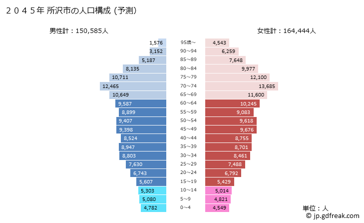 グラフ 所沢市(ﾄｺﾛｻﾞﾜｼ 埼玉県)の人口と世帯 2045年の人口ピラミッド（予測）