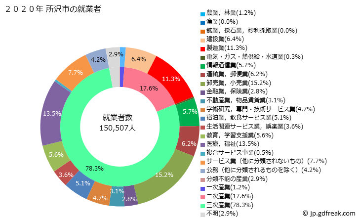 グラフ 所沢市(ﾄｺﾛｻﾞﾜｼ 埼玉県)の人口と世帯 就業者数とその産業構成