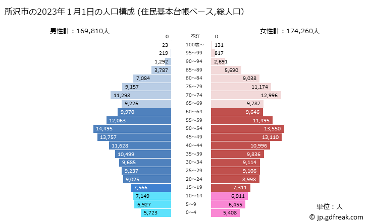 グラフ 所沢市(ﾄｺﾛｻﾞﾜｼ 埼玉県)の人口と世帯 2023年の人口ピラミッド（住民基本台帳ベース）